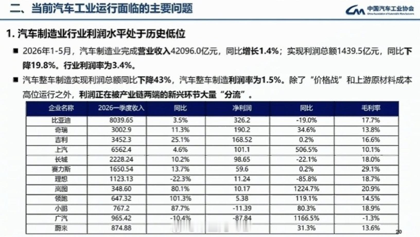国内整车利润率降至1.5%   如果看汽车行业的负债率，这么个利润率，真的不是重