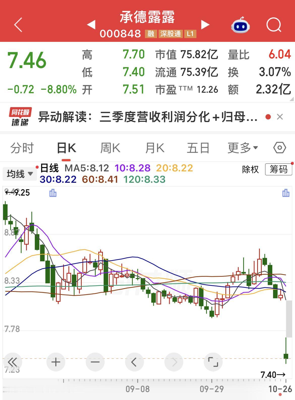 承德露露今日大跌，盘中一度接近跌停，核心是三季报业绩不及预期，出现增收不增利。