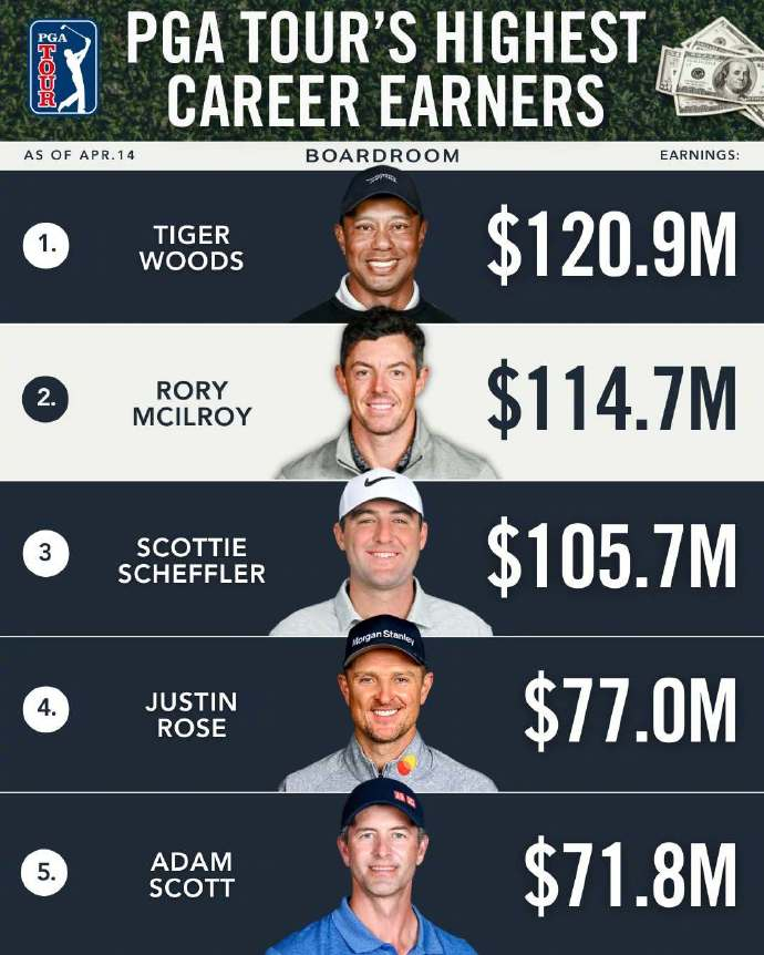 老虎伍兹依然领跑PGA奖金榜 罗里·麦克罗伊赢得美国大师赛冠军，并创下奖金纪录。