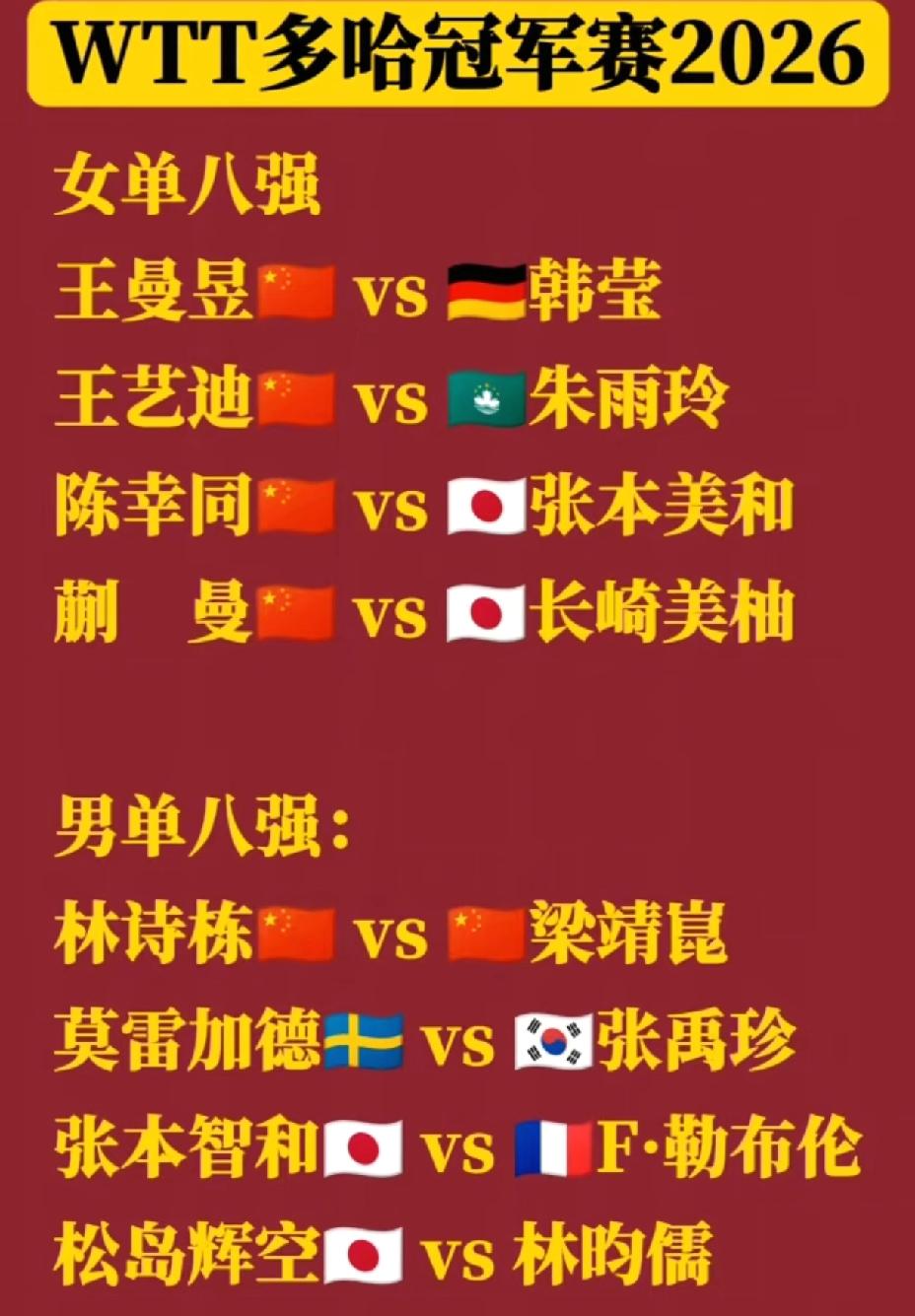 多哈冠军赛八强出炉，
女单八强分别是：
王曼昱、韩莹、王艺迪、朱雨玲、
张本美和