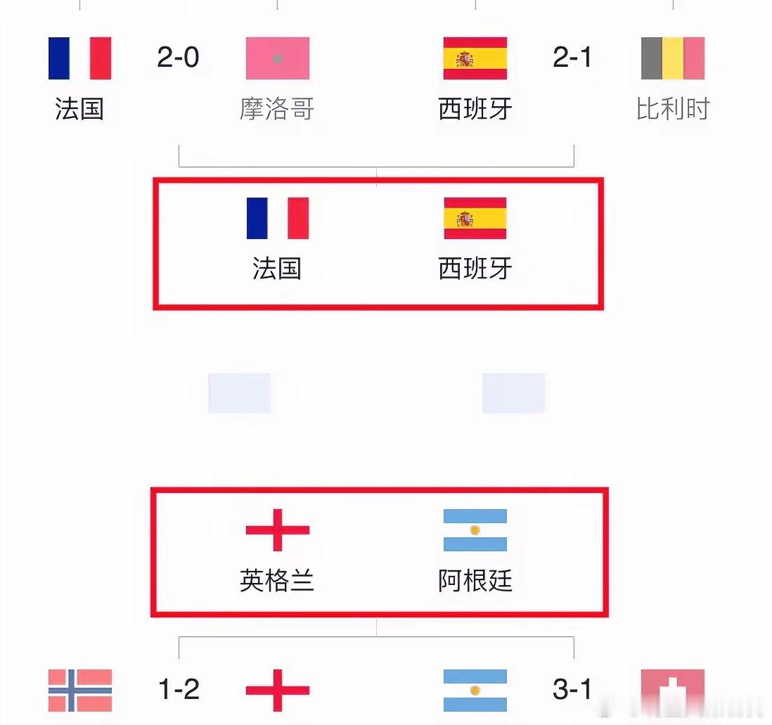 随着英格兰、阿根廷晋级，世界杯4强已全部出炉！1、法国vs西班牙（半决赛）本届世