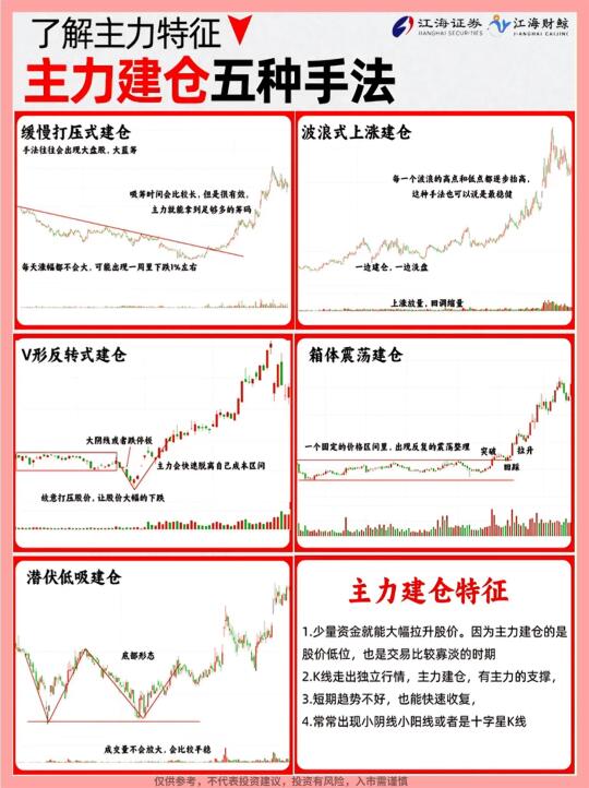 🔥一图看懂主力建仓&出货的五种手法💰