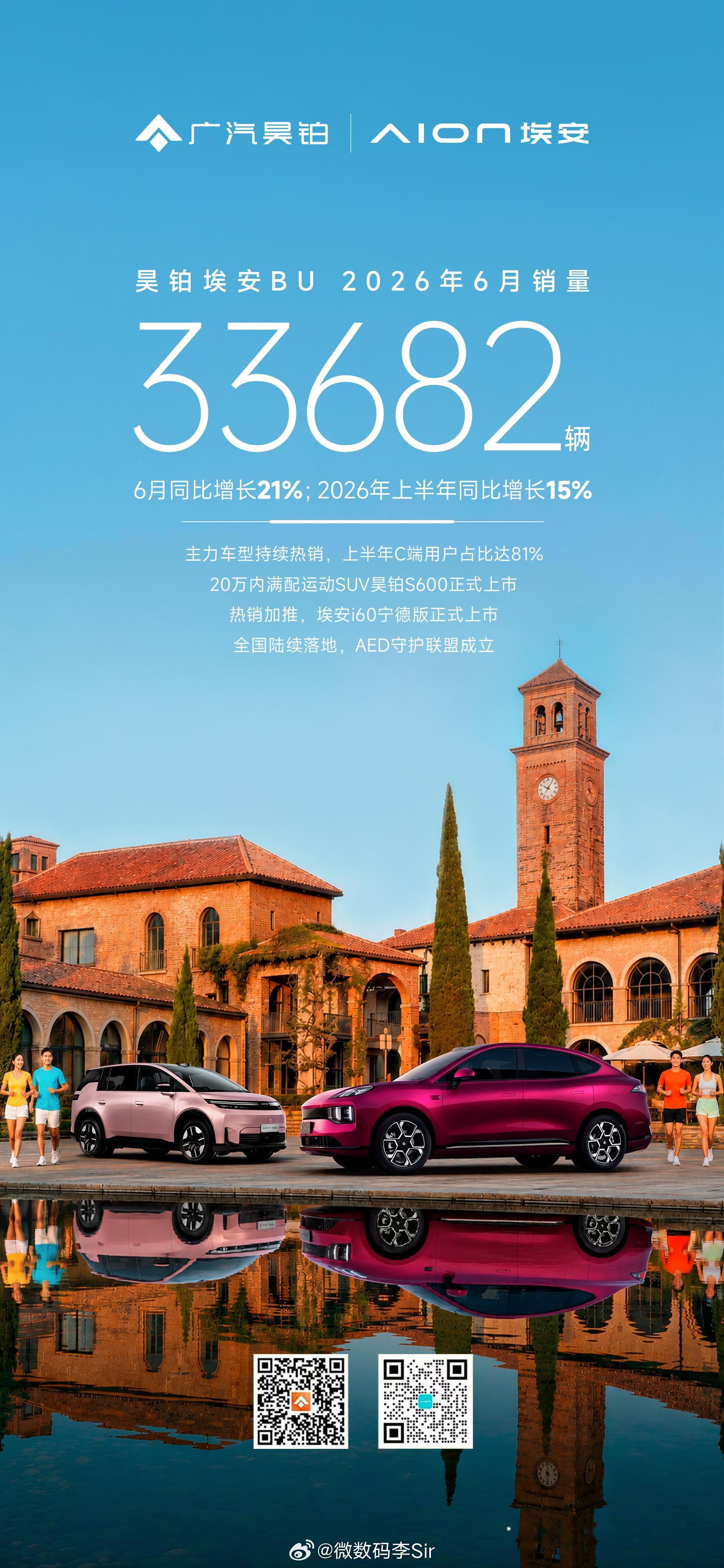 昊铂埃安6月销量33682辆，同比增长21%2026上半年逆势增长15%C端用户
