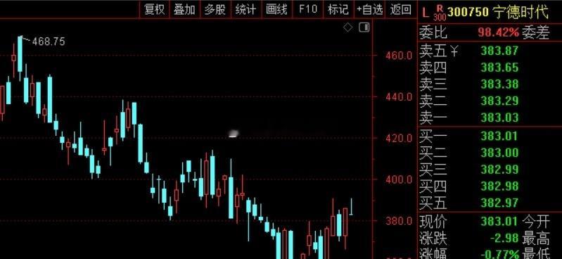 宁德时代来救创业板了，一是上半年业绩很不错，净利润432.84亿元，同比增长41