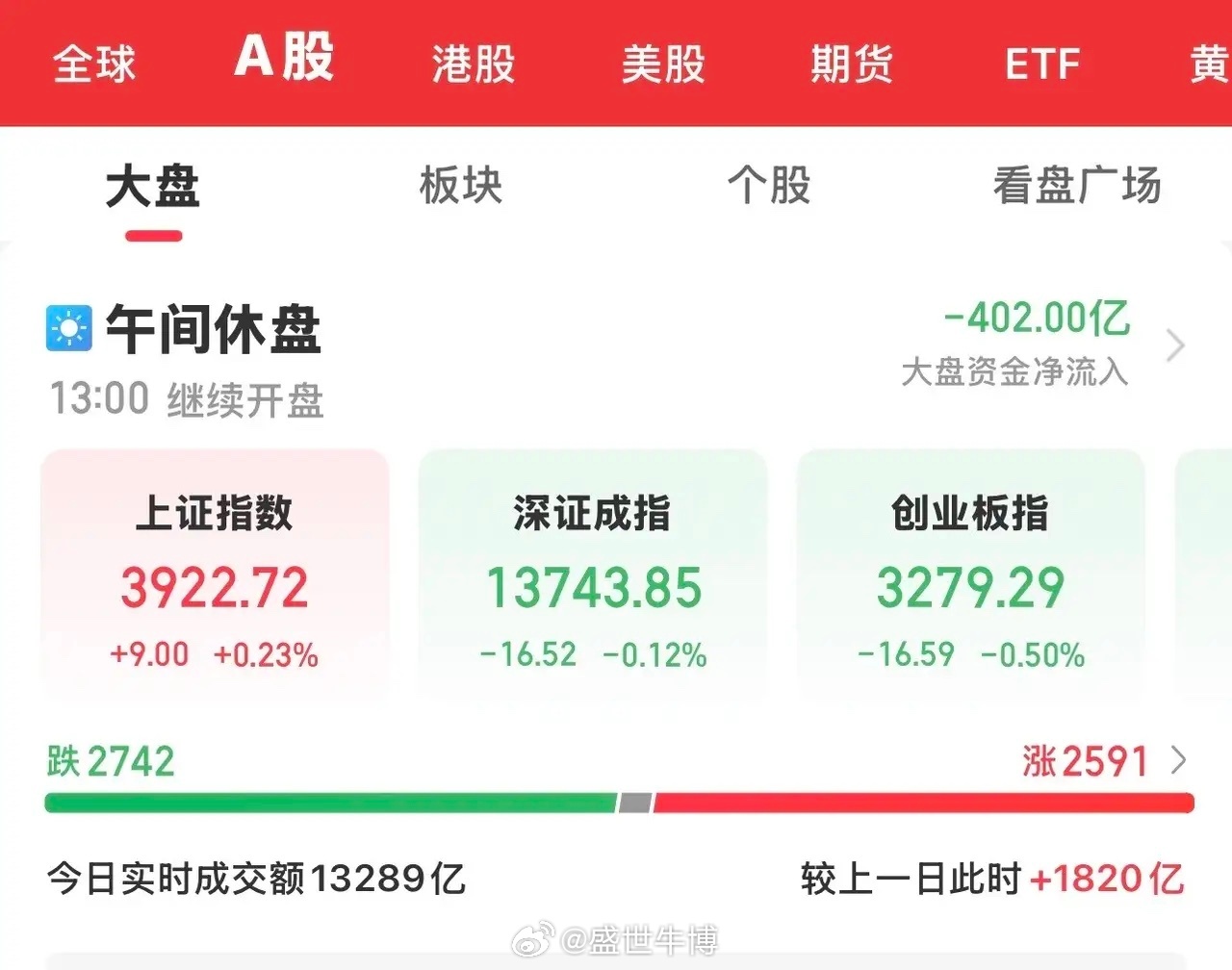 今天周一大A开盘，还是迎来了低开低走，跌破3900，最低探至3872点，然后震荡