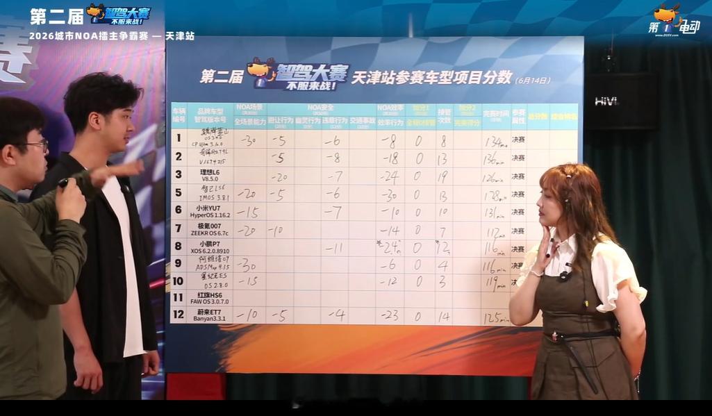 第二届中国智驾大赛第二届智驾大赛 天津站极氪007 场景扣20分，安全扣10分，