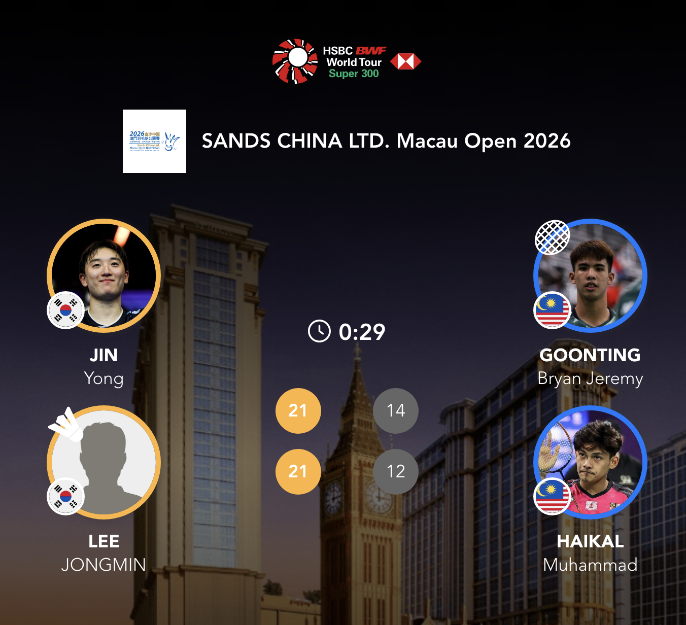 真龙/李钟民🇰🇷 21-14、21-12 🇲🇾何莱恩/海卡尔下轮：卡尔南