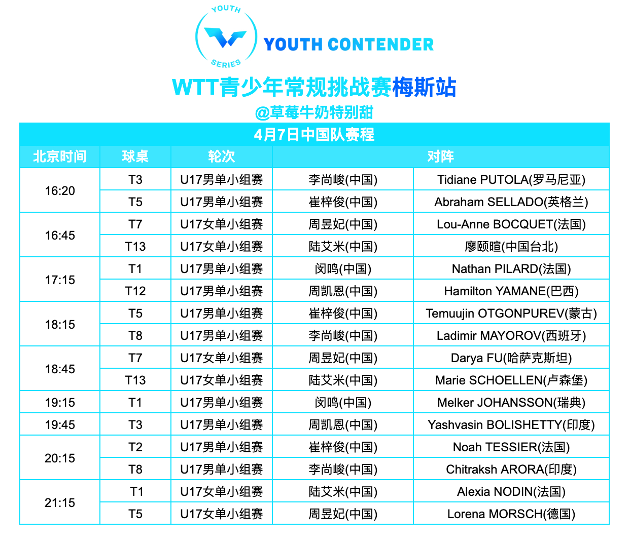 WTT青少年常规挑战赛梅斯丨4月7日中国队赛程T1&T2直播观看YouTube：