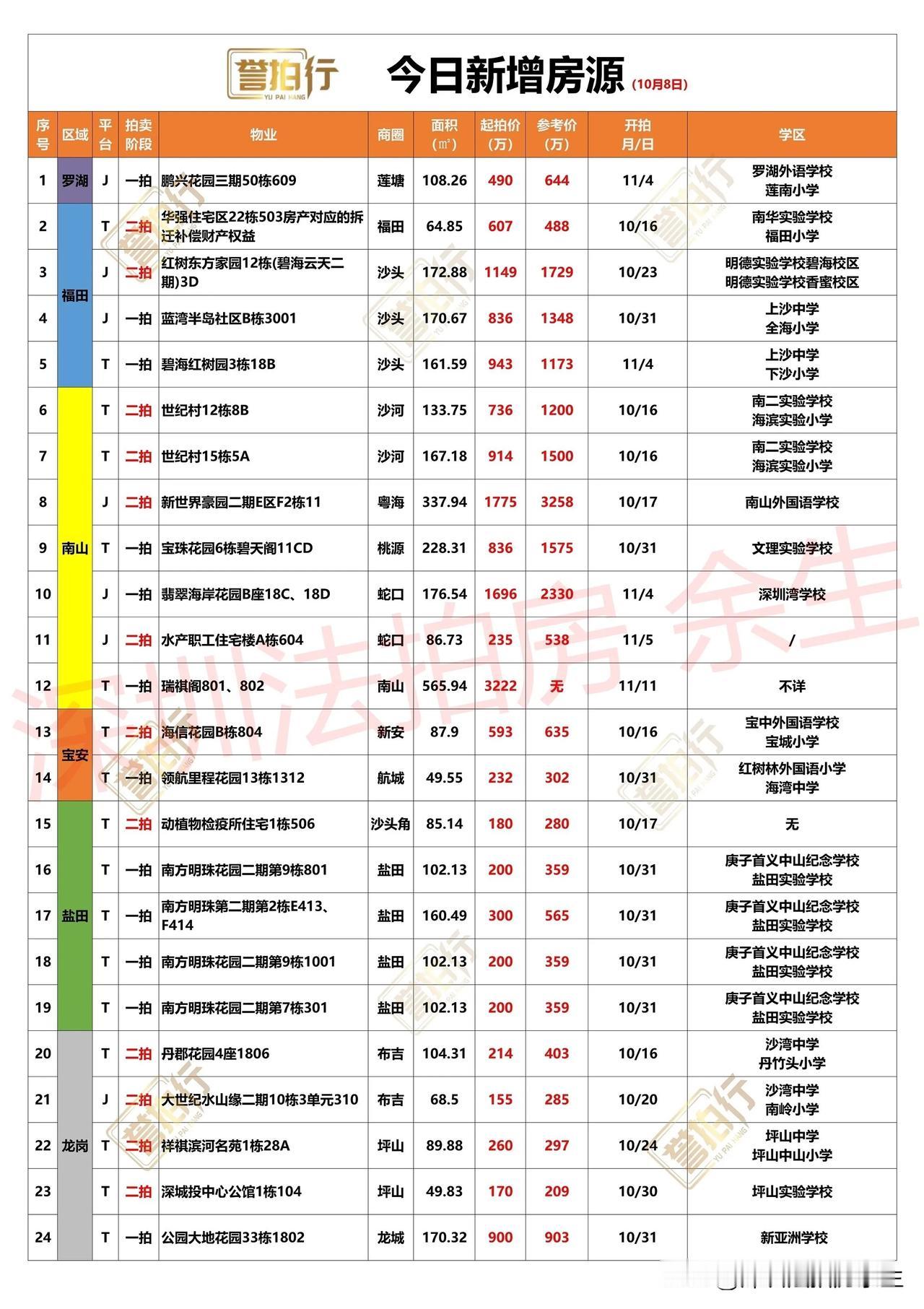 深圳法拍房：10.8新增，深圳湾次新楼5折拍卖~
1、新增24套，一拍12套，二