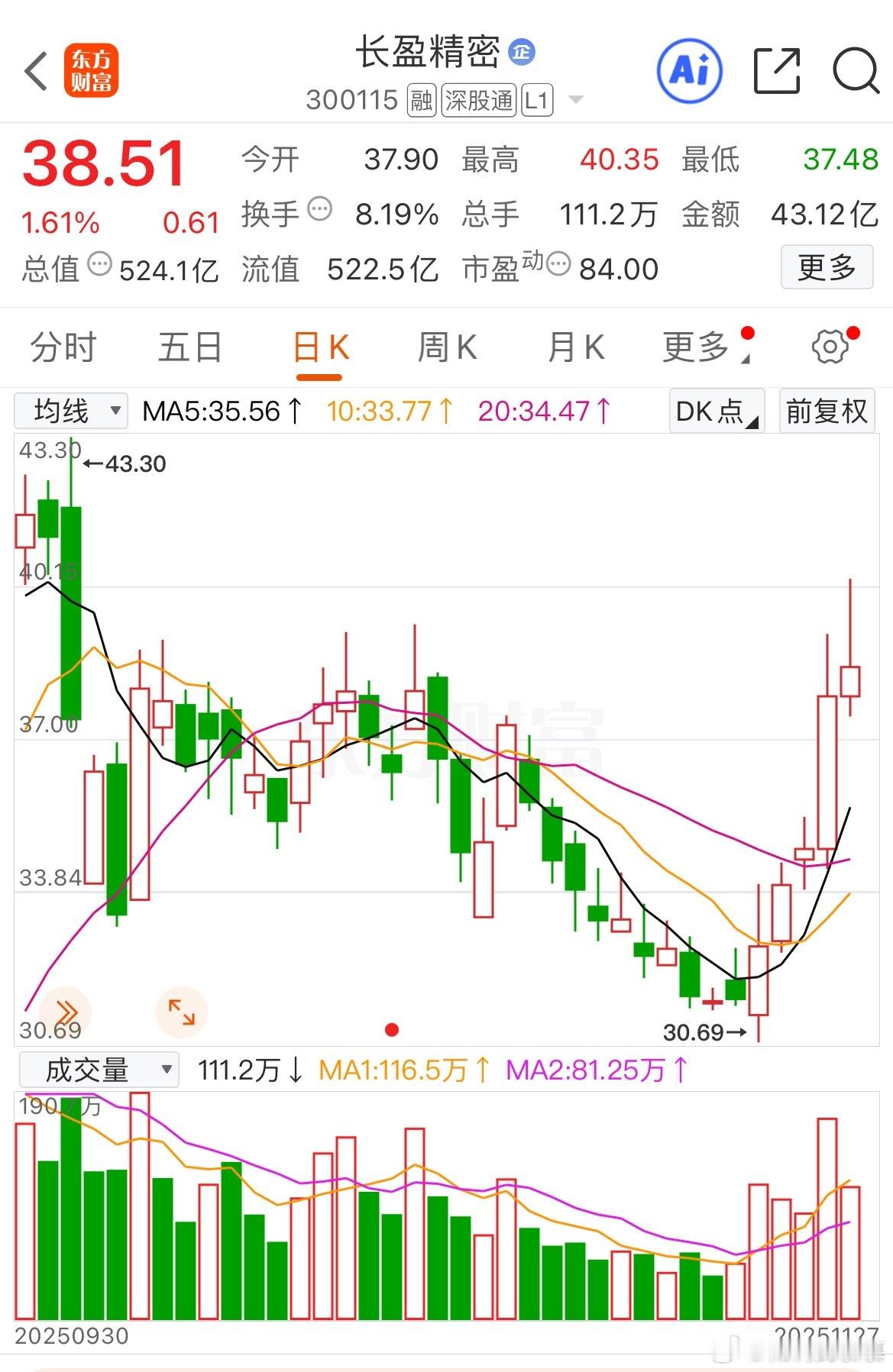 前天提示的博士眼镜$长盈精密 sz300115$ ，这两天走的也还稳健，但有点慢