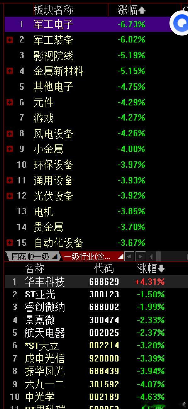 很意外啊 跌幅居前的 一个是商业航天，周五盘中长征十号乙火箭完成国内首次海上可控