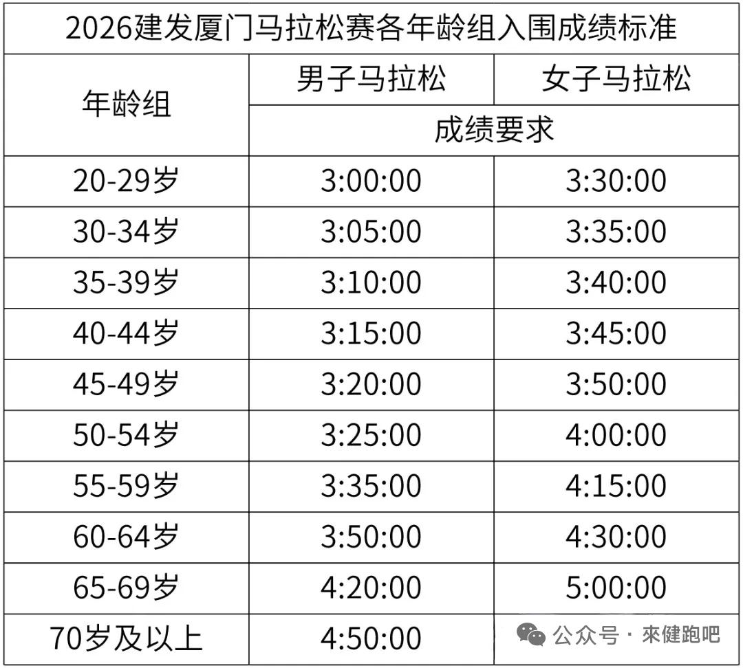 哈哈，看看这些大型马拉松比赛成绩直通标准。是不是太吓人了?反正我是直通不了，报名