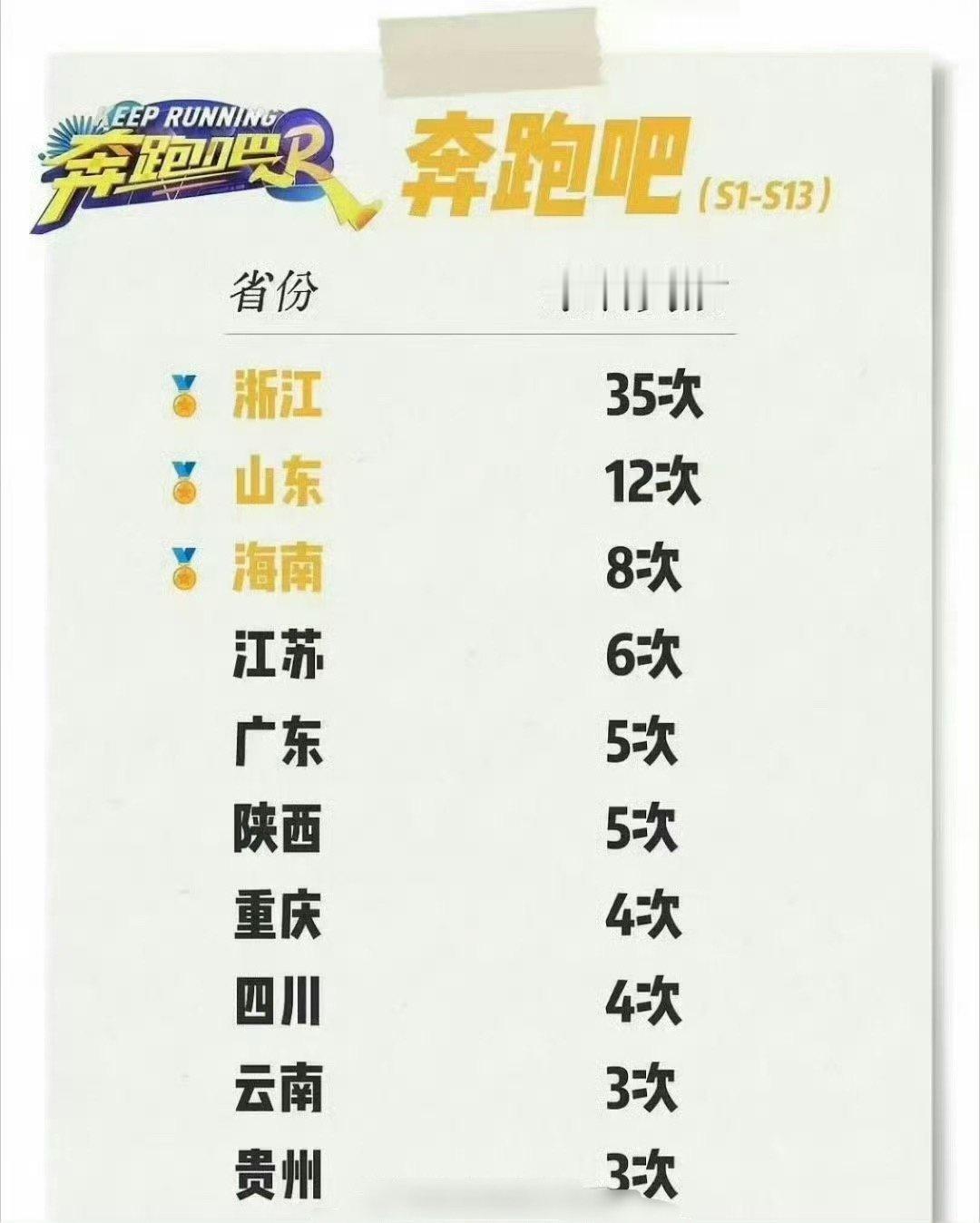 曝跑男文旅宣传费850万跑男去过的省份，安徽江西湖南你们怎么回事