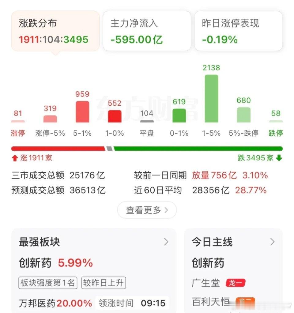 A股涨跌分化明显，科技股集体回落，吃药喝酒逆势拉升，行业风格切换是否正式开启？今