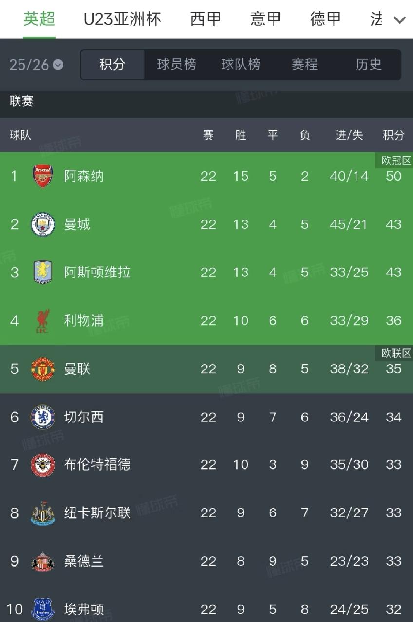 英超积分榜：曼城和维拉是真给阿森纳机会啊
今天凌晨，英格兰足球超级联赛第22轮，