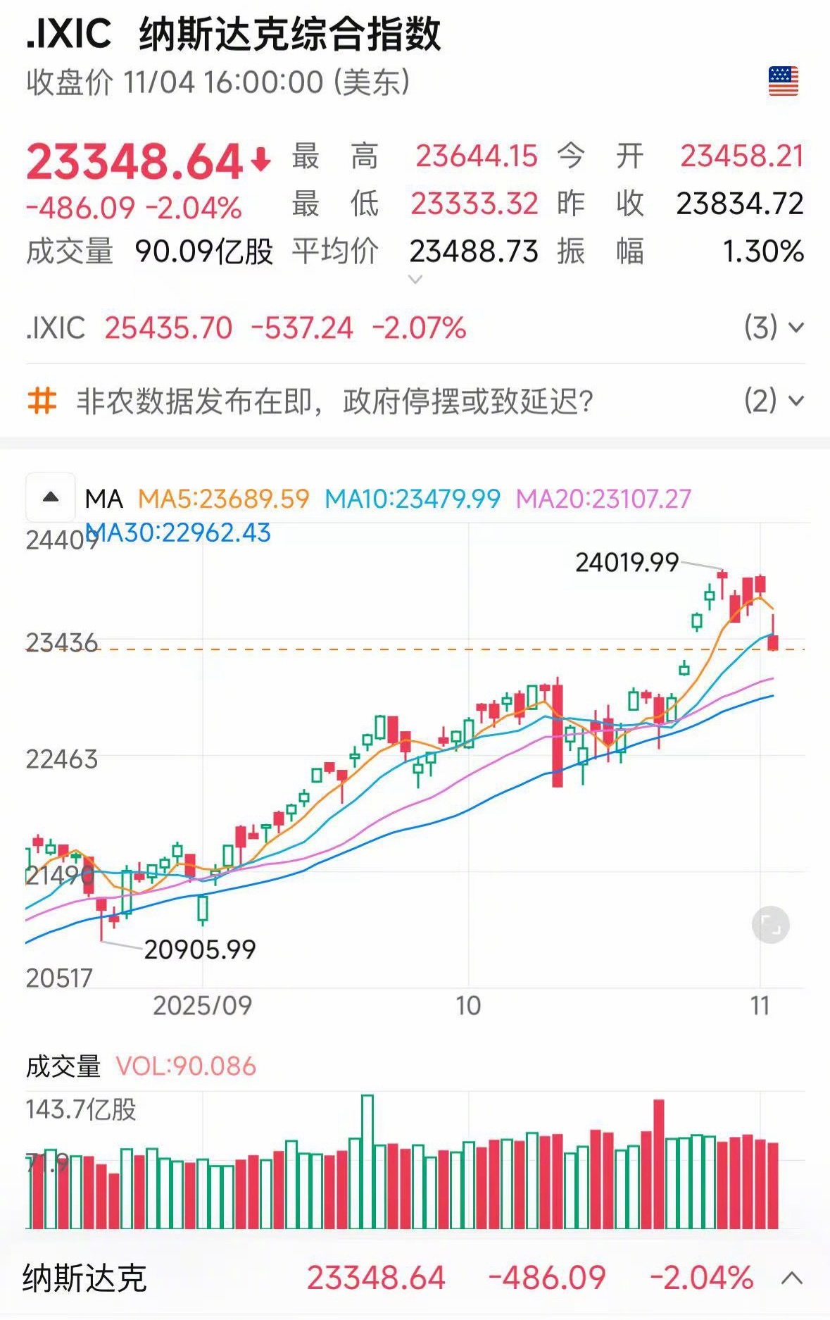 美股六巨头一夜蒸发3.2万亿热点解读 近期美高科技股的暴跌主要是由于其估值过高和