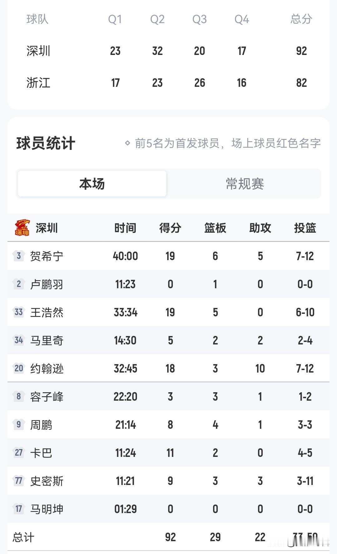 贺希宁19+5
深圳胜浙江