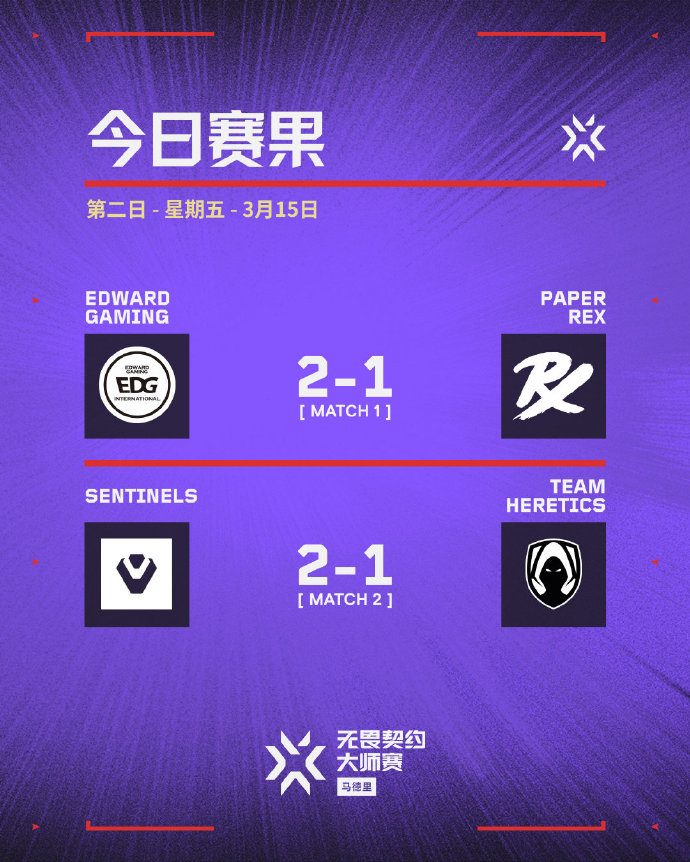 马德里大师赛第二日赛果：EDG战胜PRX取首胜 SEN 2-1 TH