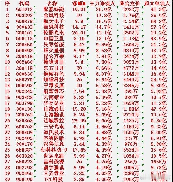 1月23日尾盘30分钟，主力资金“大幅抢筹的”30名单一览！隆基绿能icon：净