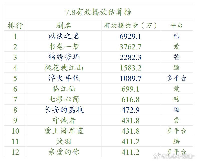 7.8云合估算播放量（明月） ​​​