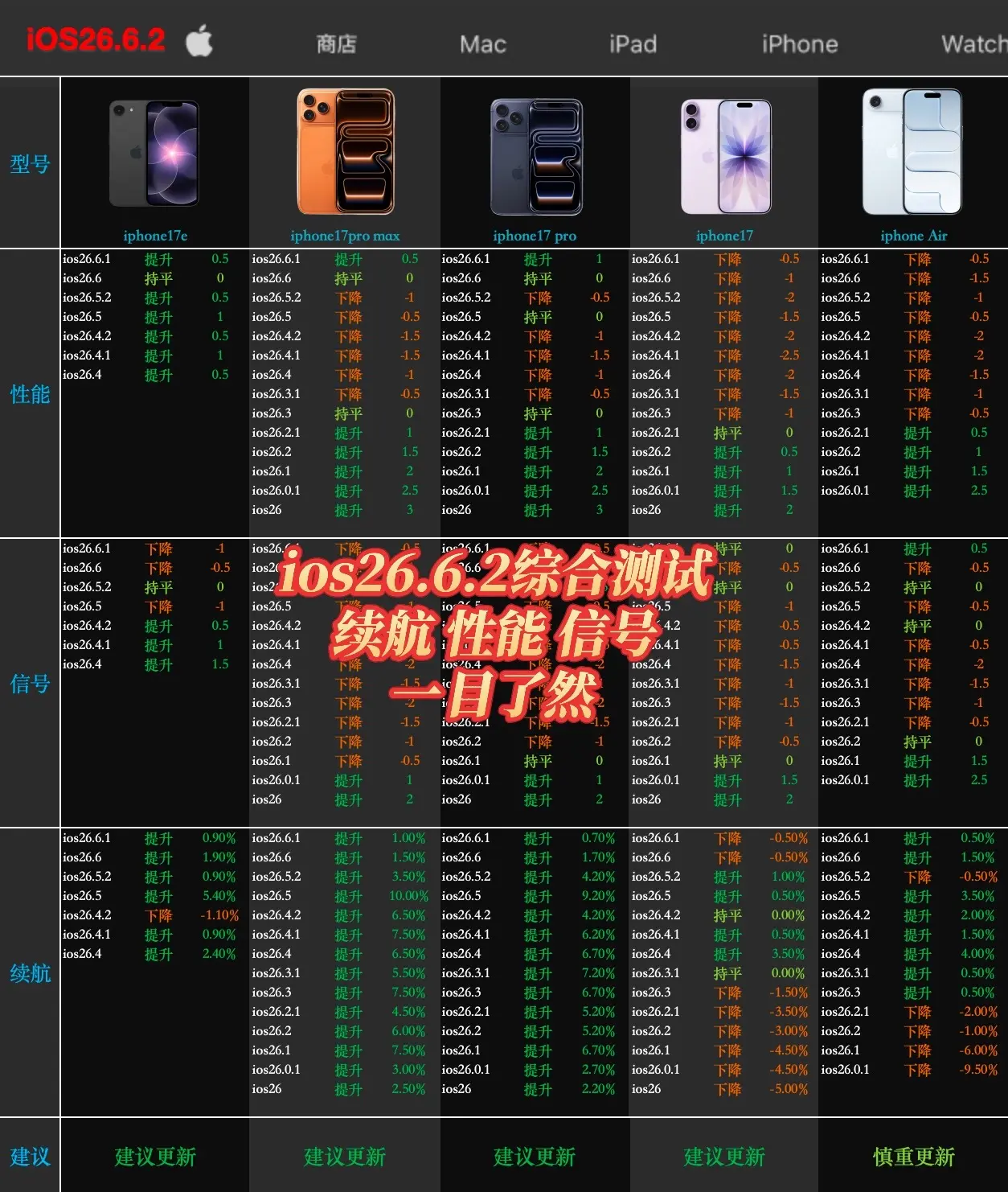 ios26.6.2综合测评来了。目前这个系统性能是有提升的，但是续航有...