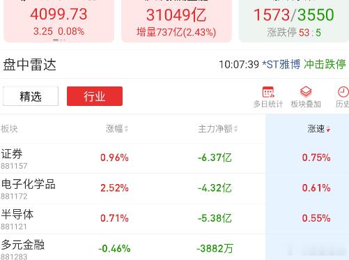 昨天之后 现在已经转入全进攻姿态了，指数开始反弹，加油