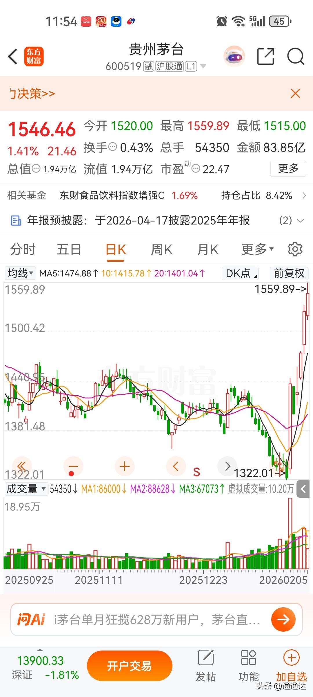 茅台6天涨百分之二十也是很牛，估值从15倍修复到20倍，茅台估值跌破15倍确实很