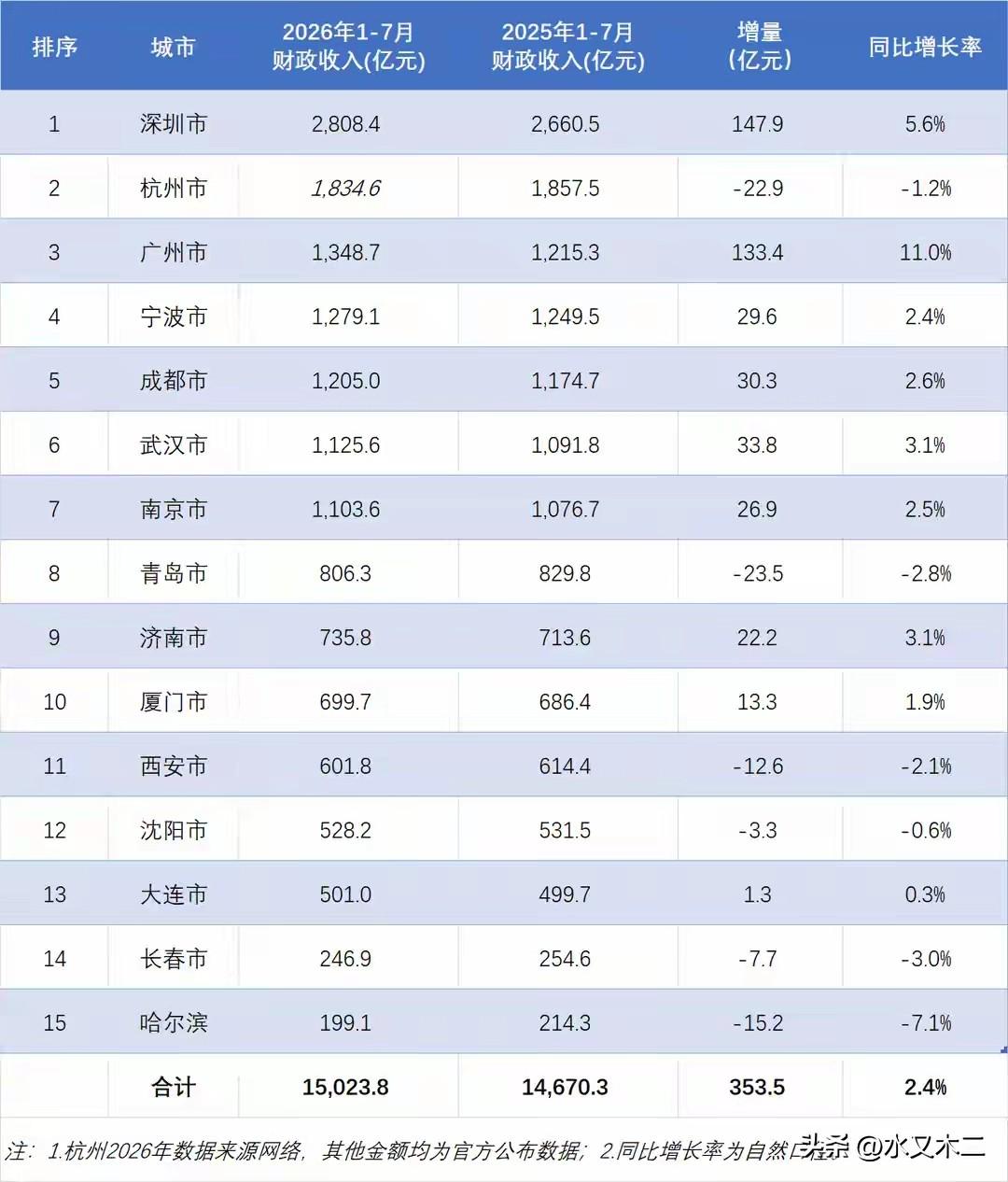 十五大副省级城市前7月地方财政收入超过千亿有七个，其中深圳市遥遥领先，是唯一超2