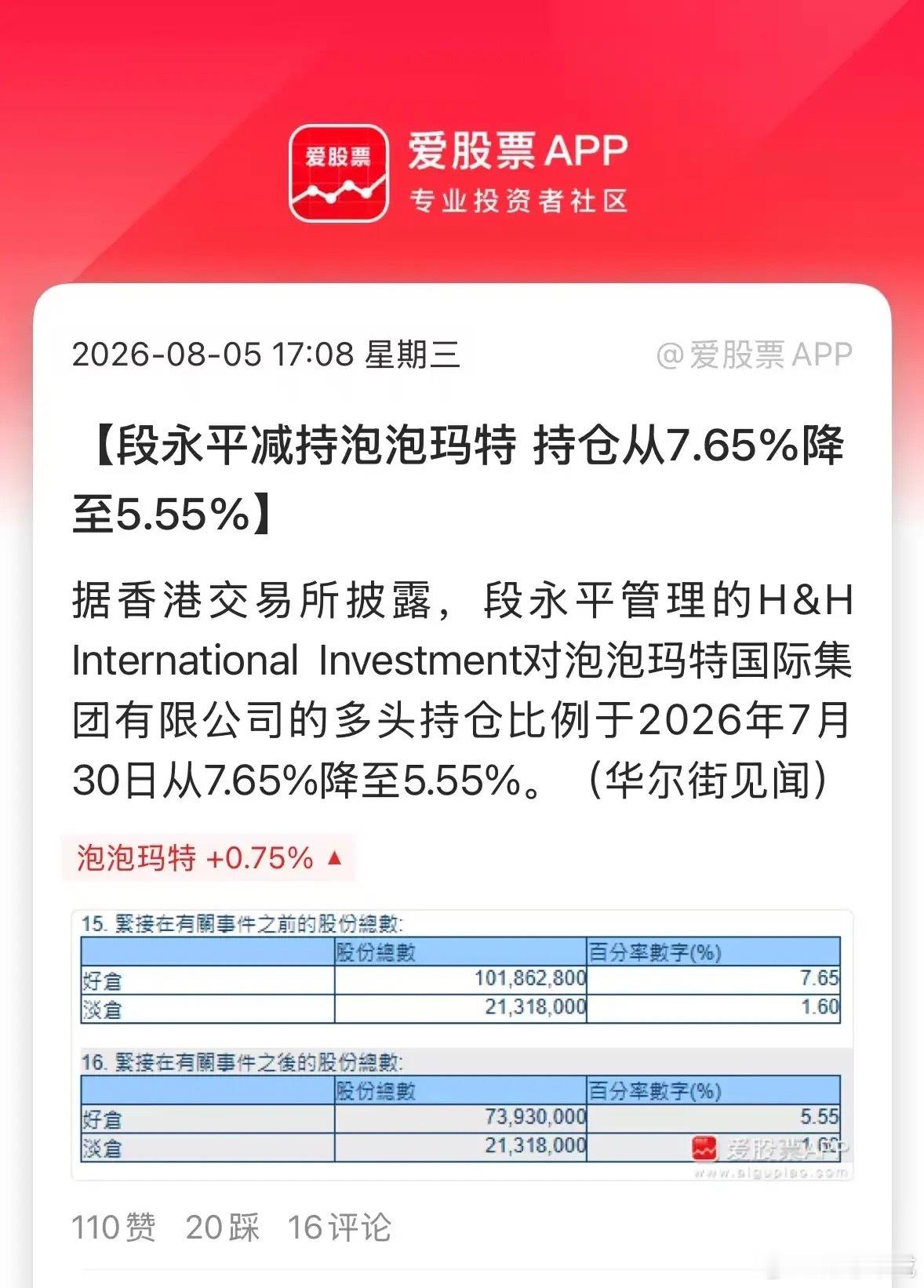 段永平突然减持泡泡玛特，持仓比例从7.65%降至5.55%！十几天前还说自己大概