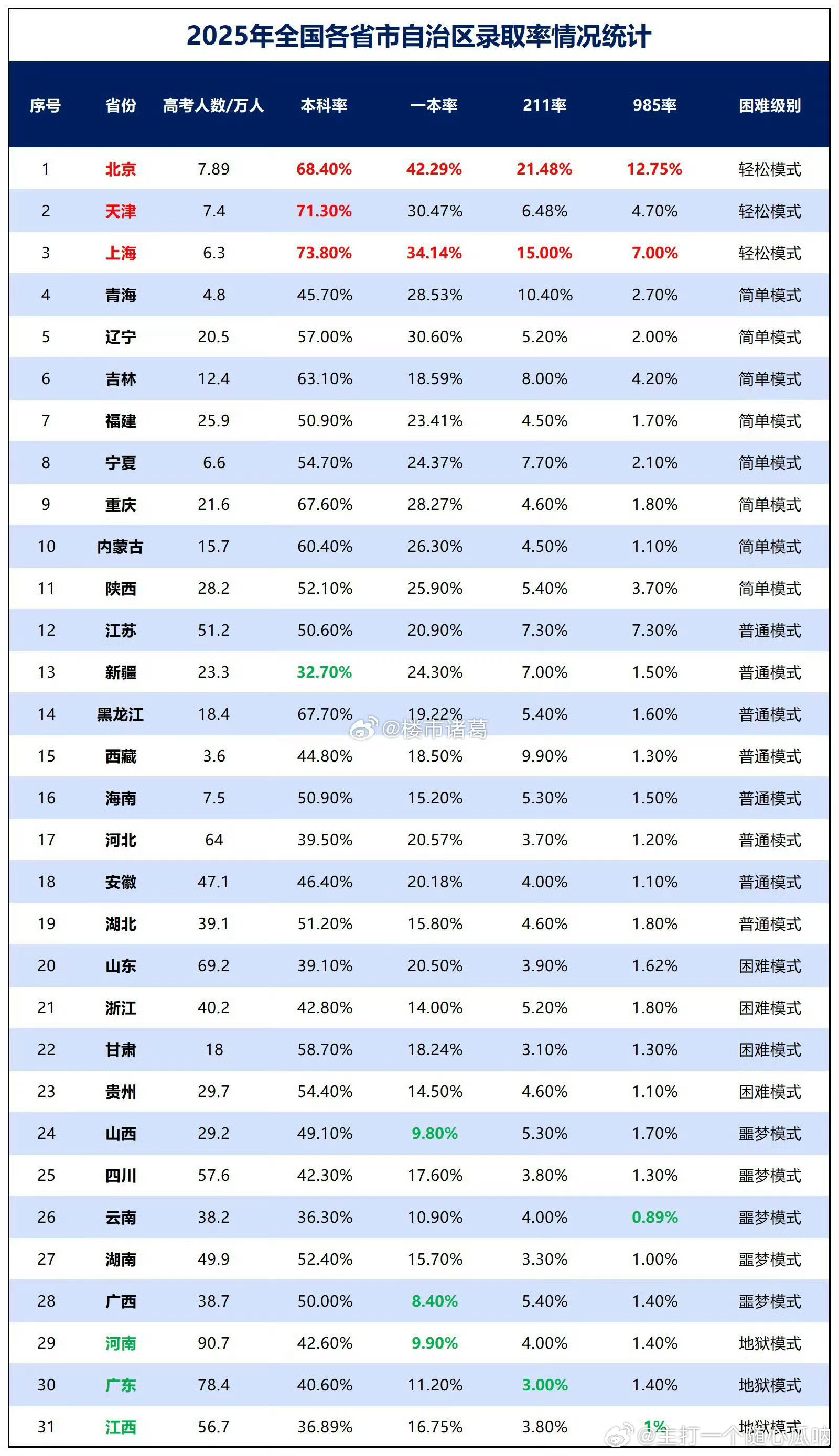不看不知道，这真是吓一跳，我们广东考生这么难啊 