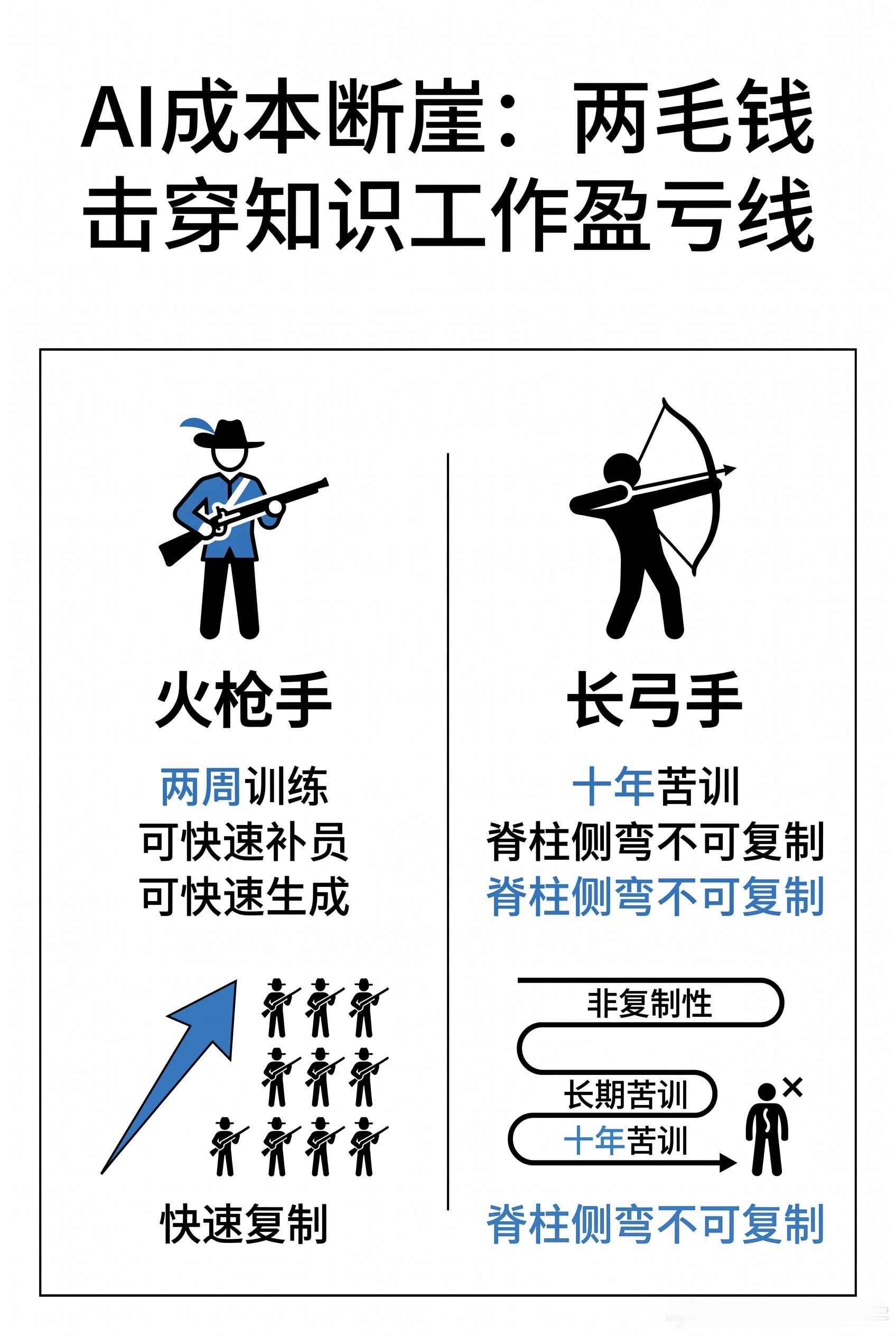 【AI降价80%：弓箭手的黄昏到了】1350年，火枪出现在欧洲战场。射程近、精度