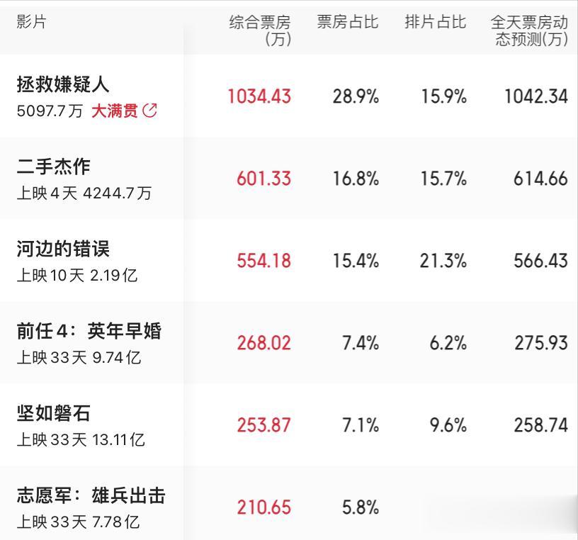 #影视连载计划##电影票房#10月30日票房榜单，排在第一名是点映中的《拯救嫌疑