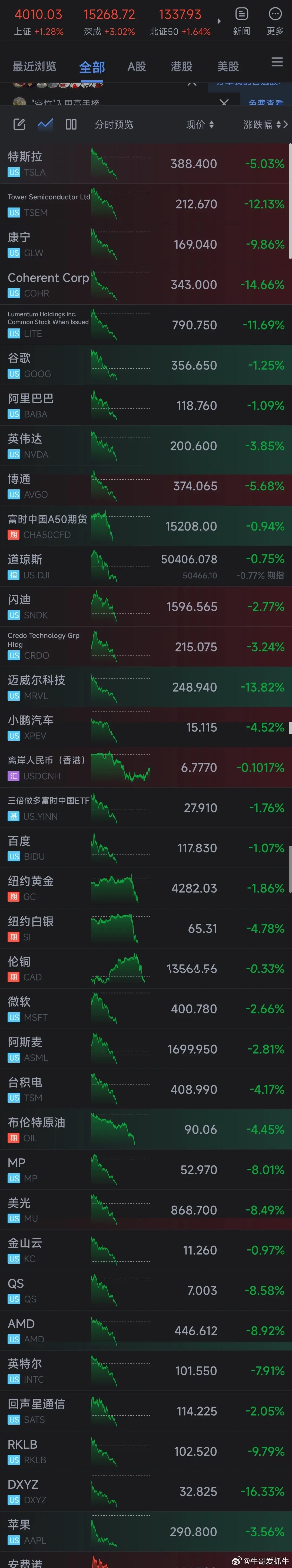 美股崩了，这是发生了什么，美股要开始杀跌了，指数高开低走，纳指从涨幅1.2%到跌