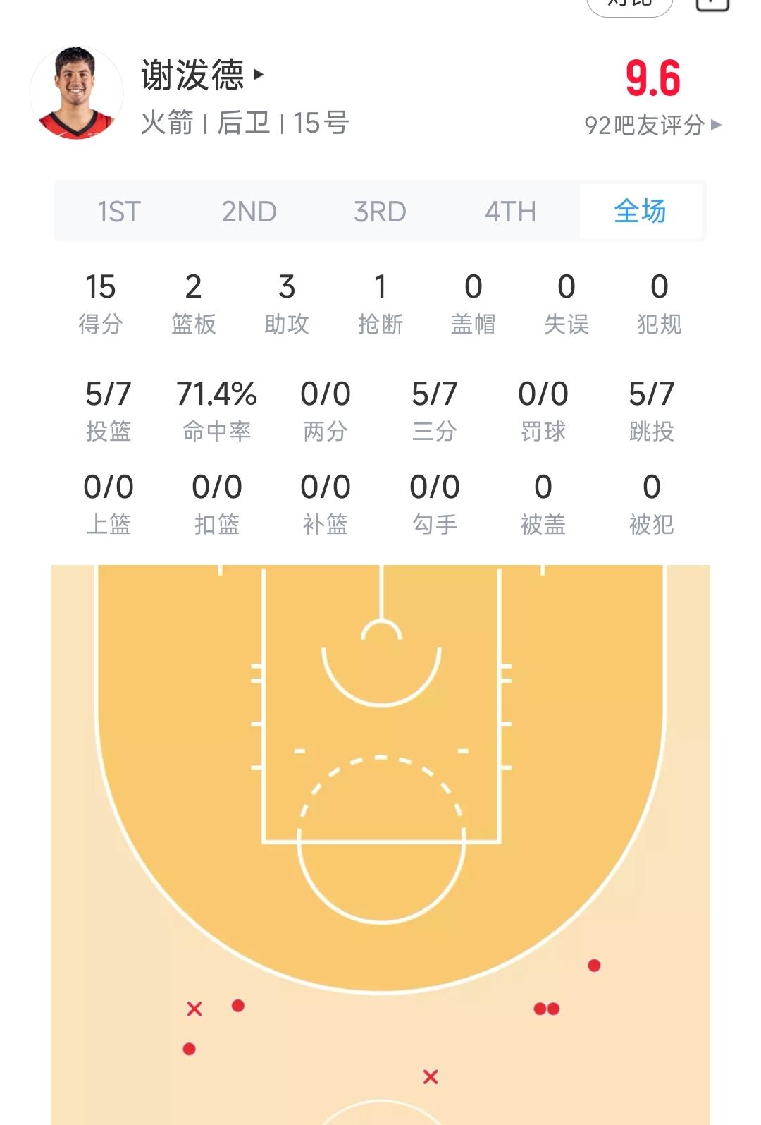 火箭半场54-44领先缺兵少将的雄鹿10分，谢泼德今天又投疯了6中5你敢信？这是