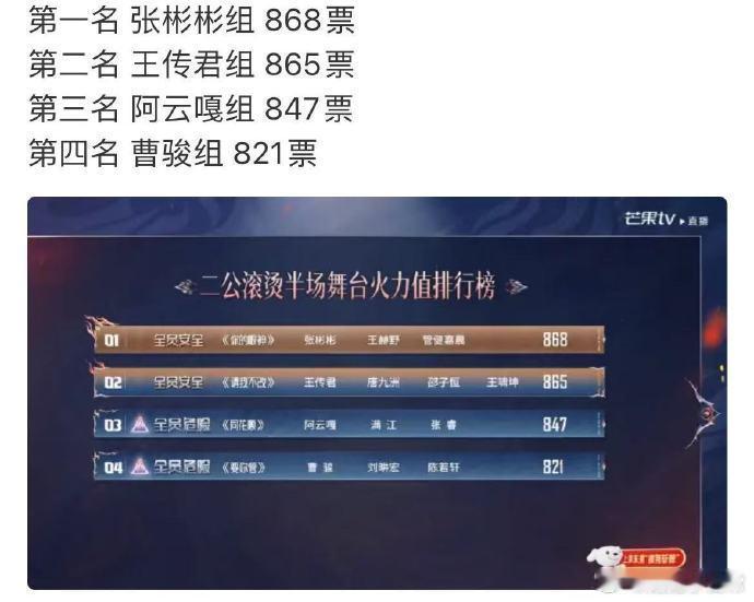 披哥二公半场舞台排名披哥2026二公排名披荆斩棘直播二公上半场落下帷幕，队长秀四