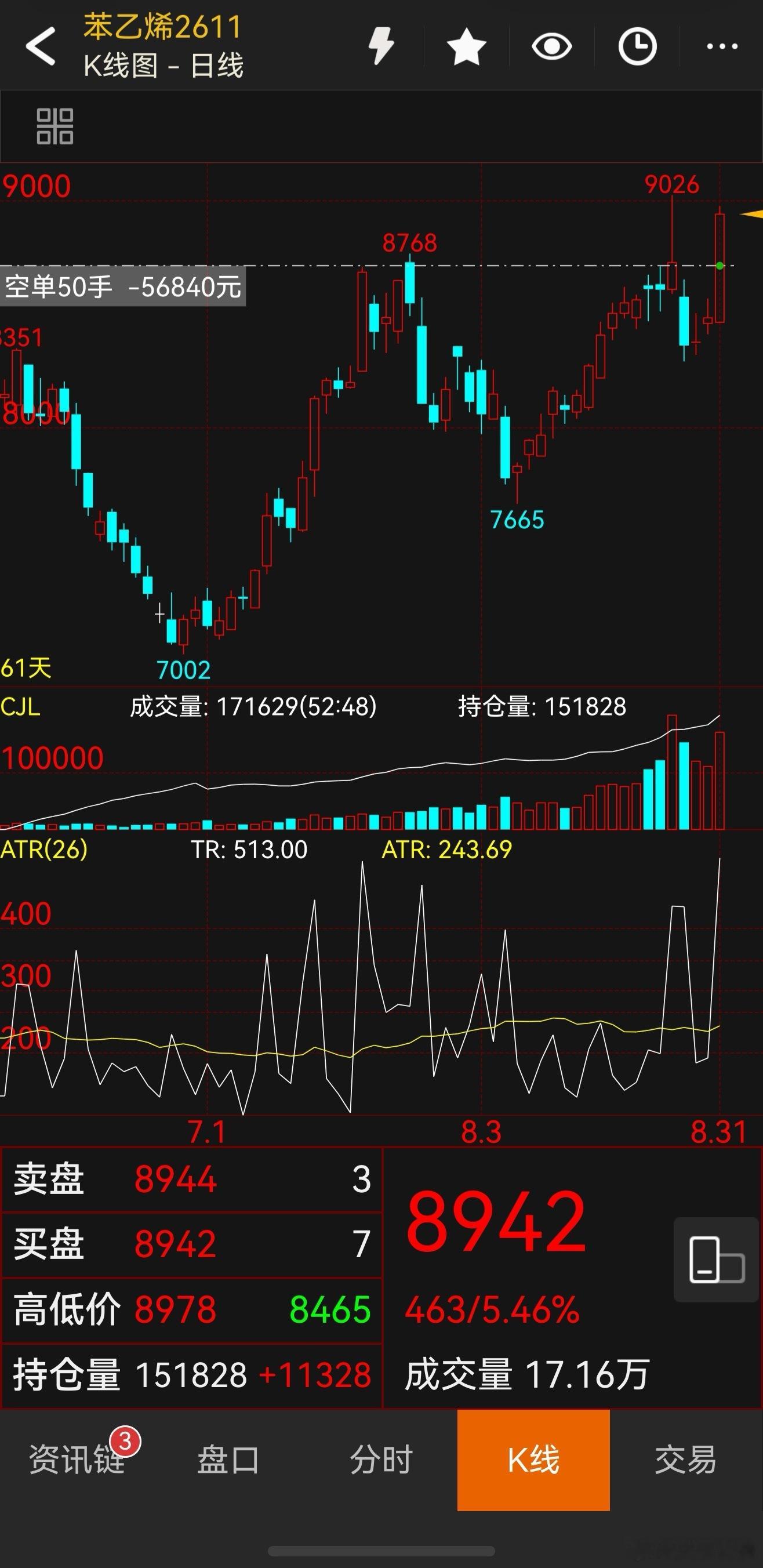 美伊这个没完没了了。今天老美又把化工炸上去了。晚上看给不给机会回落点。回落就减减