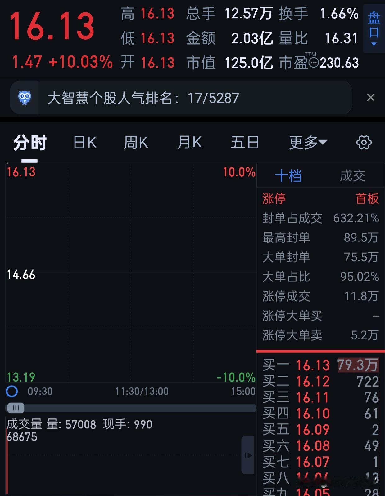 因为控仓卖掉了，可惜了，告业。