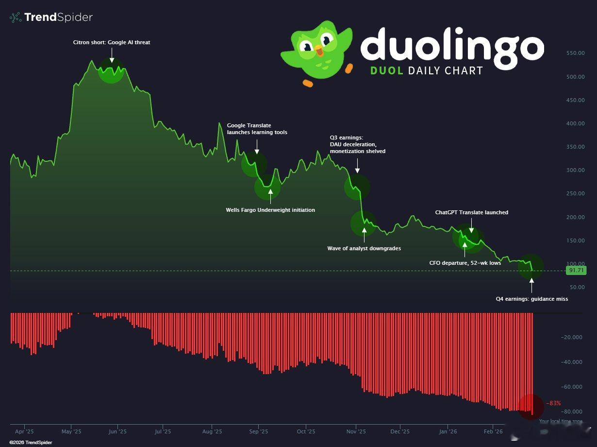 多邻国的股价在过去几个月暴跌了83%这主要还是因为AI的大量应用严重削弱了多邻国