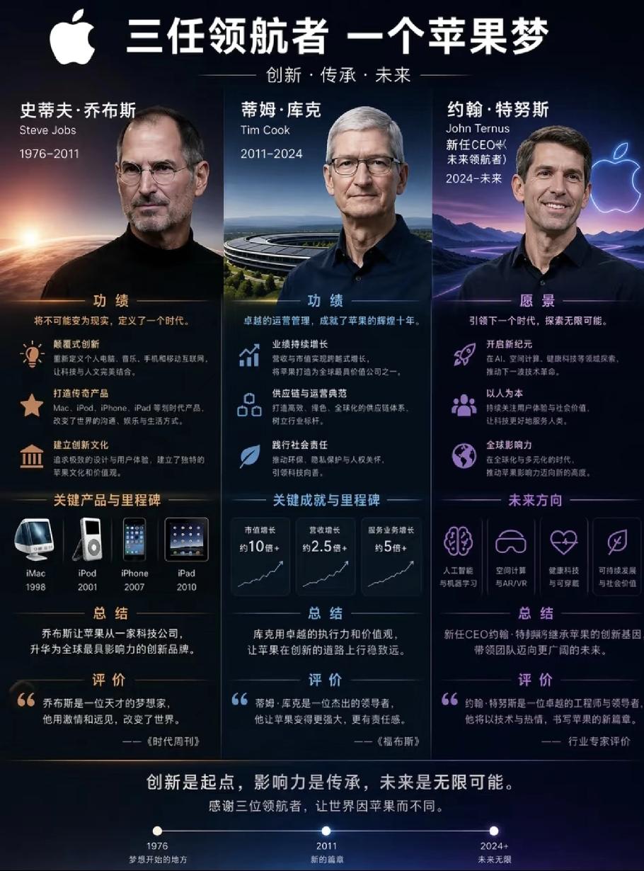苹果三任掌舵者：一场跨越半世纪的接力
 
从乔布斯到库克，再到新任CEO特努斯，