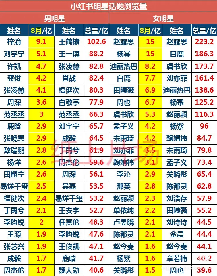 流量🌸🥜8月小红书🍠tag增量 ​​​