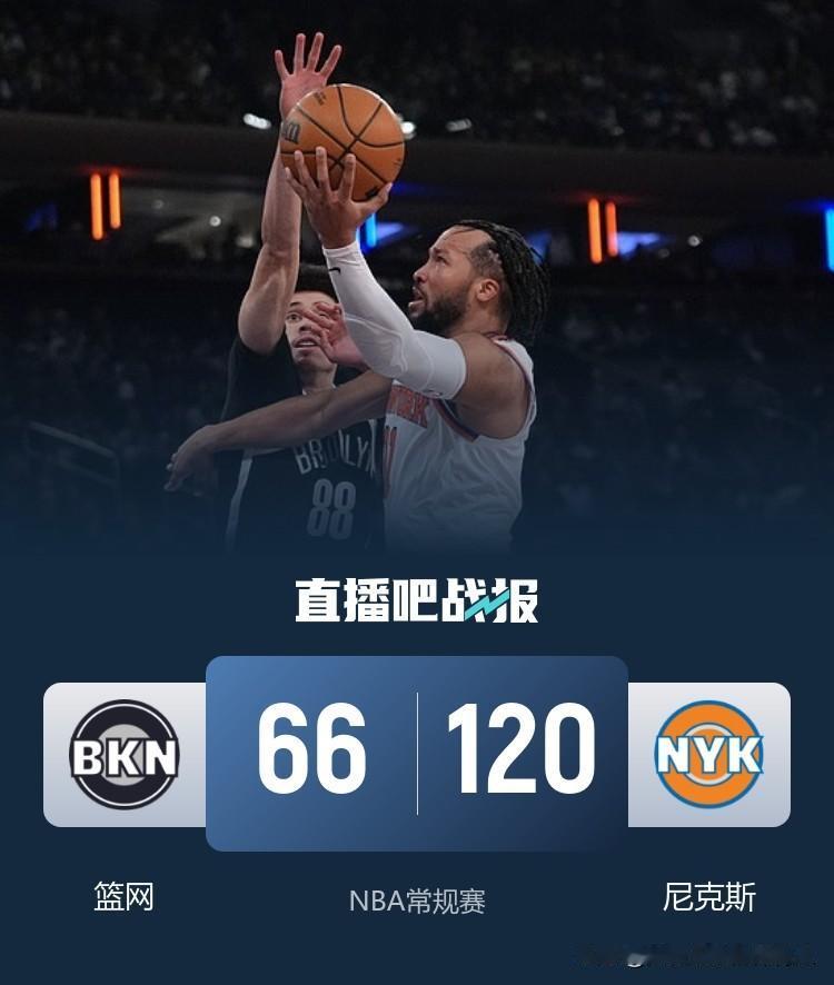 篮网仅得66分遭尼克斯血洗，全场比赛结束尼克斯120:66狂胜篮网54分，要说1