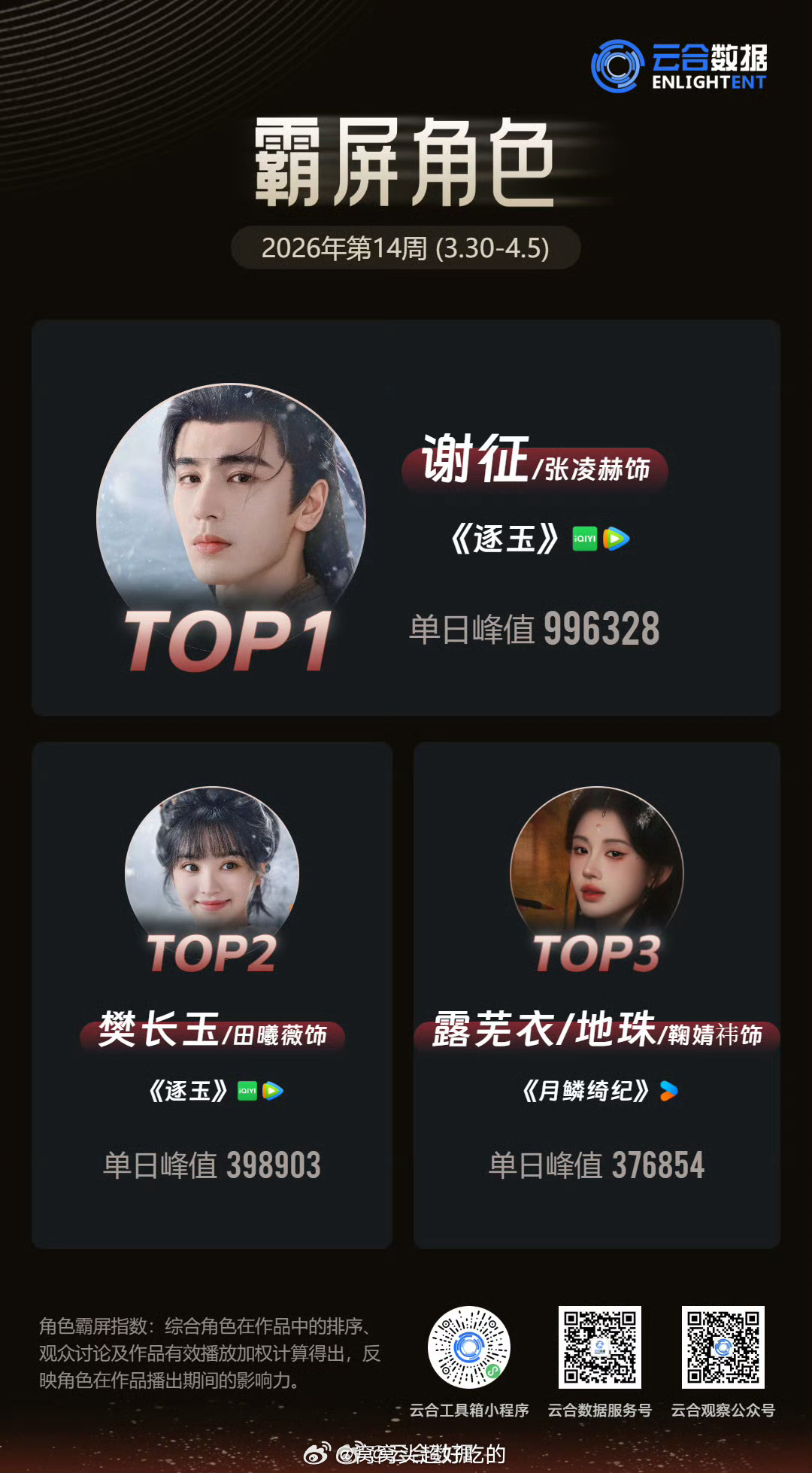 云合霸屏角色top3：谢征 樊长玉 露芜衣 