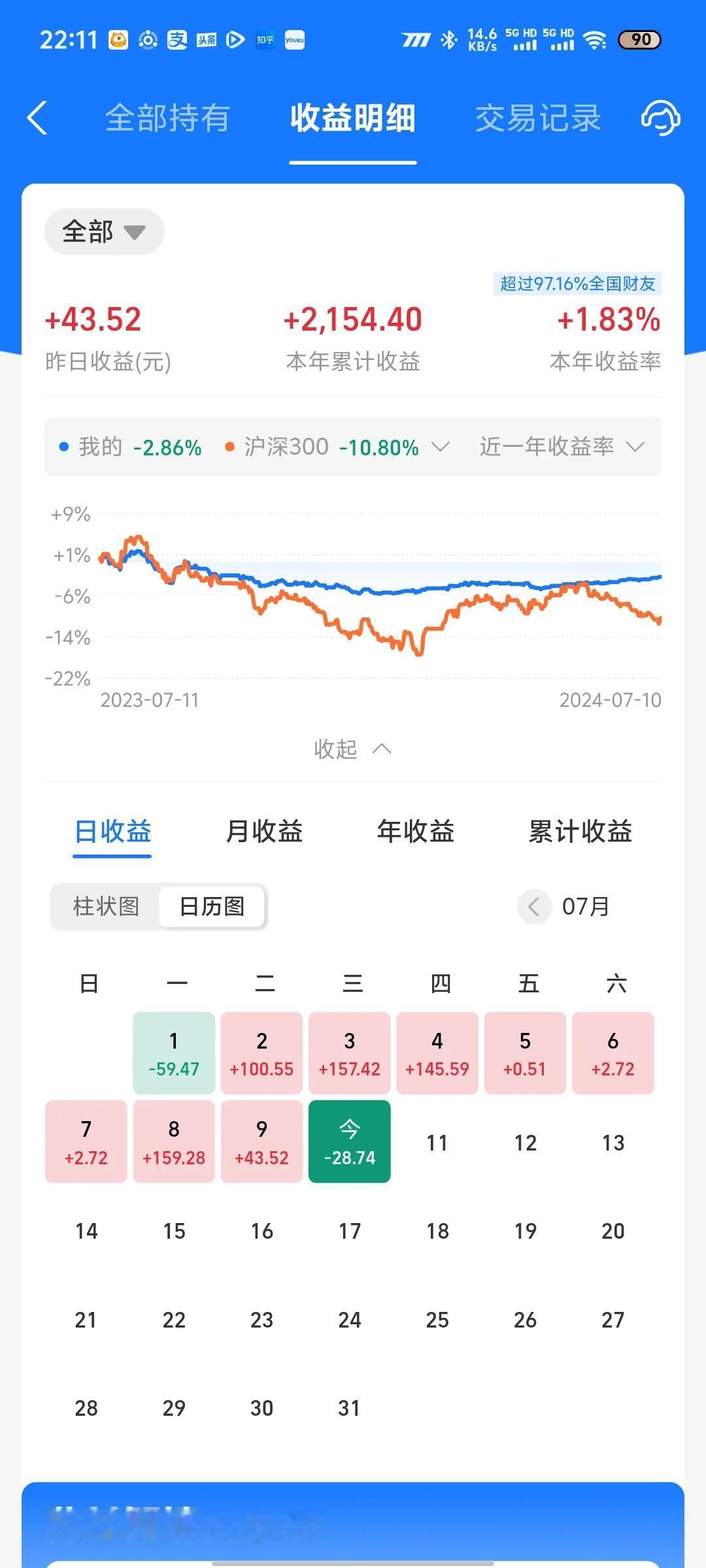 今天收益更新了，吃了一碗小面。A股昨天刚刚大涨，今天就迎来大跌，尤其是煤炭大跌4