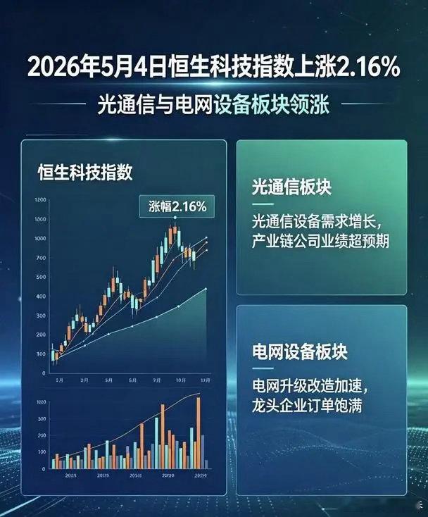 5月4日港股爆拉！恒科指数大涨2.16%光通信板块：成为今天最靓的仔！曦智科技涨
