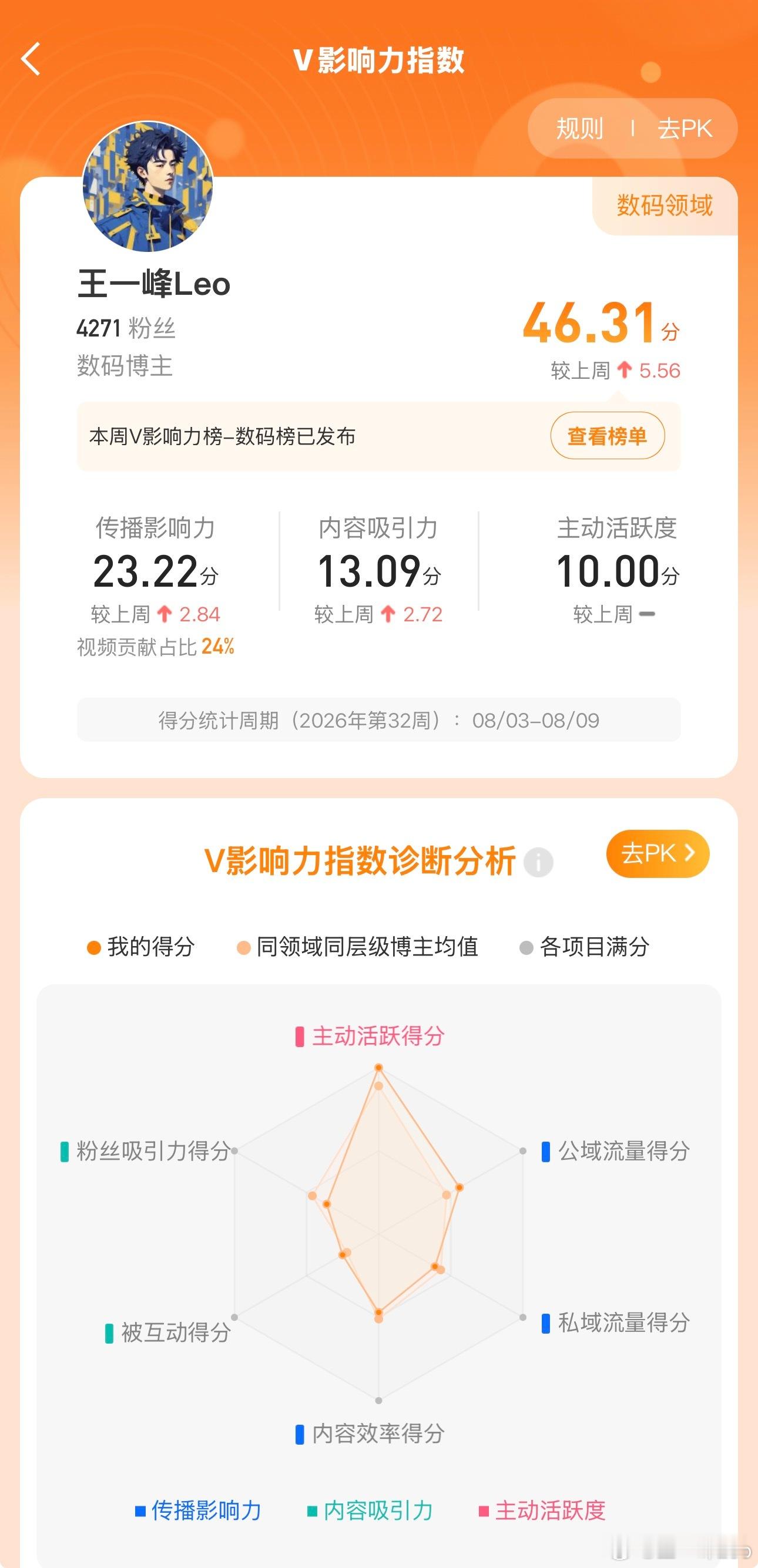 数码资讯数码 上周的数码 V 榜单进步了6分，偷懒了4天每天发微博这个习惯还是挺