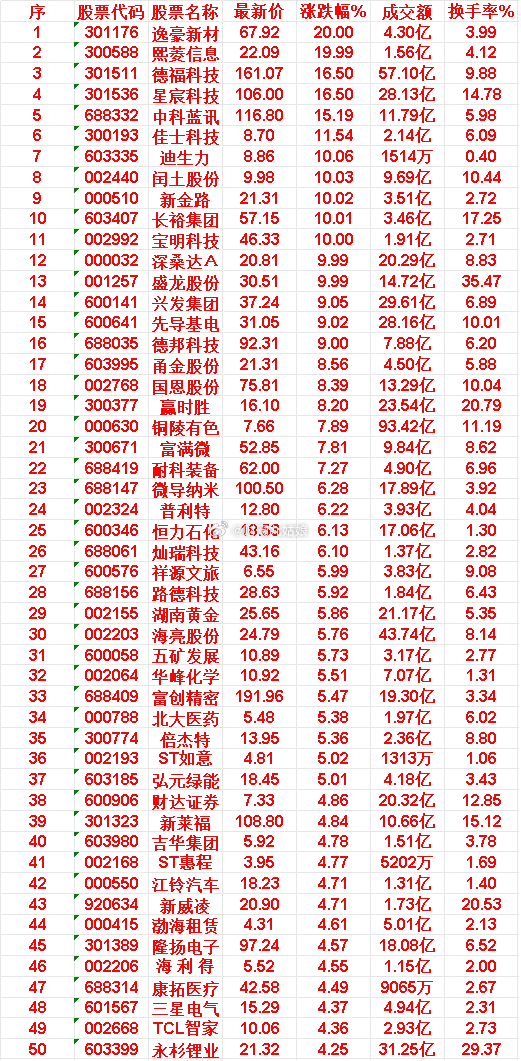 6月15日，MACD日线金叉的50名单汇总逸豪新材：最新价 67.92元，涨跌幅