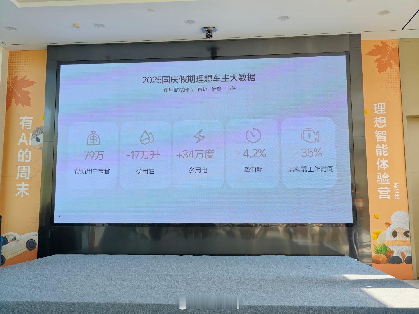 2025年国庆假期理想车主使用智能油电节省费用79万，少用17万升油，相对应的是