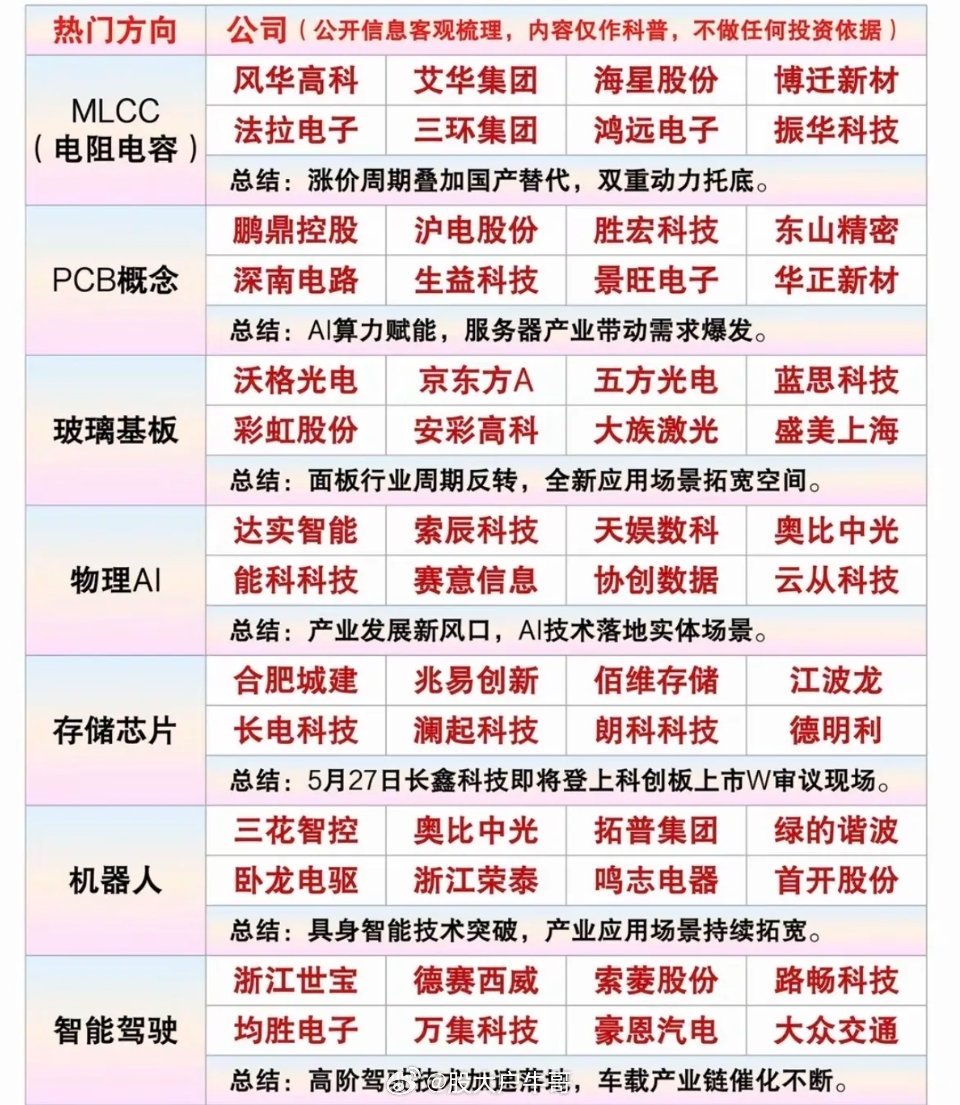 七大热点方向：本周谁能扛起大旗！1.MLCC超级电容2.PCB概念3.玻璃基板4