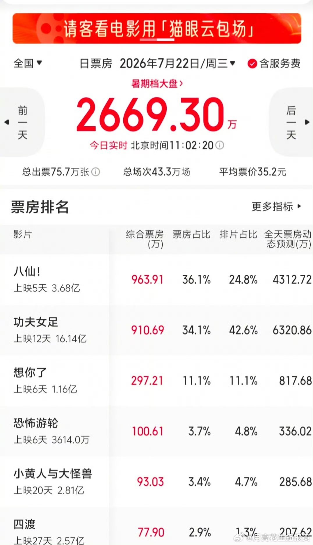 八仙上座率第一八仙口碑上来了