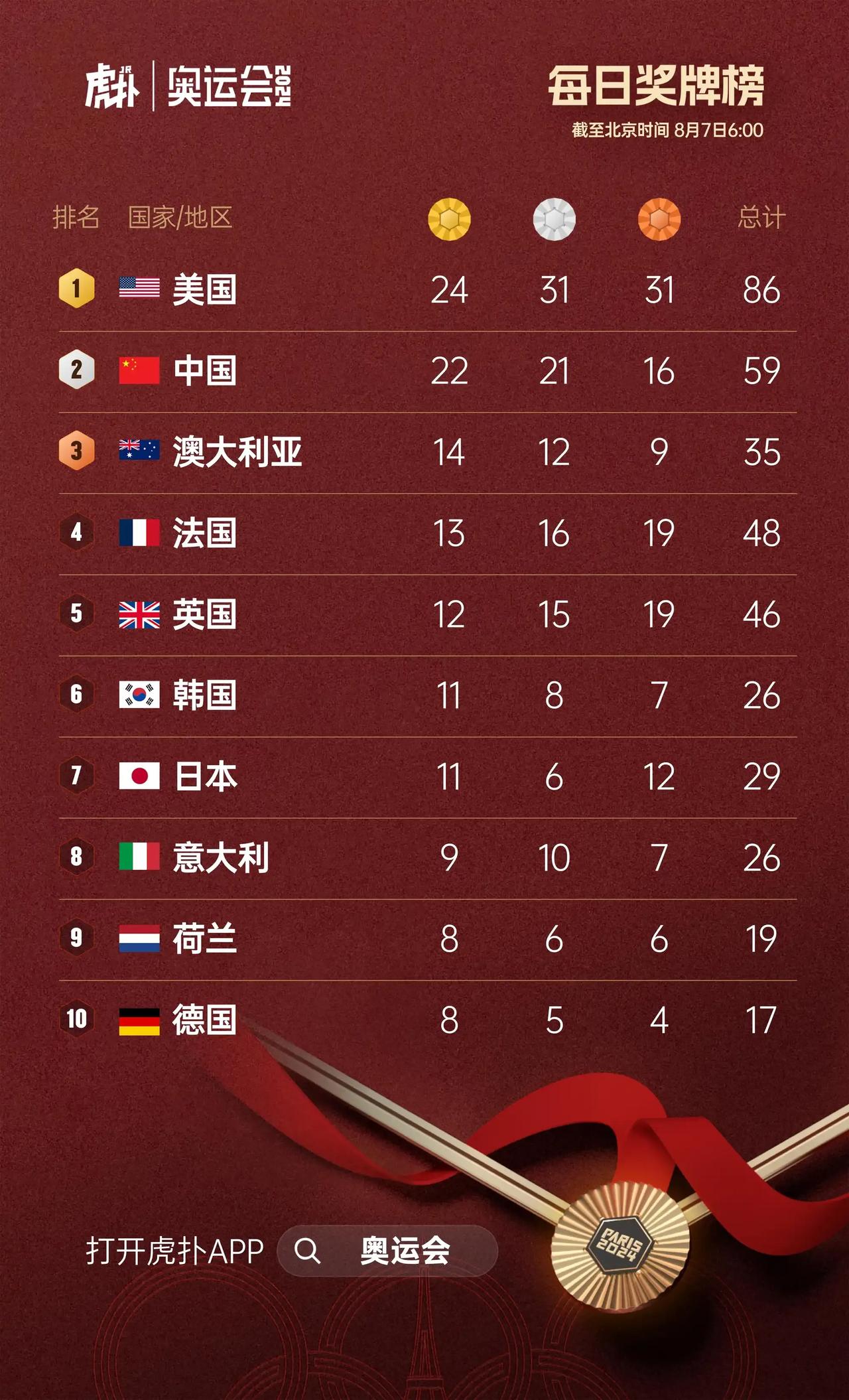 一天就被美国反超了2个金牌，美国后面田径夺金点还有10+以上，三大球全部晋级了，